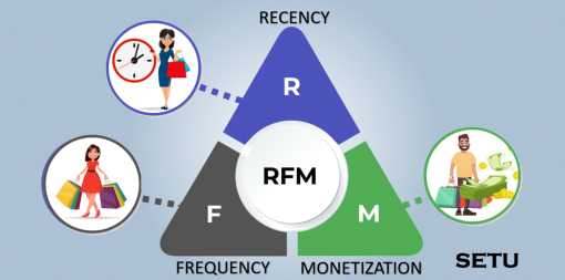 RFM Analysis - Marketing Strategy