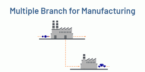Multiple Branch Unit Operations for Manufacturing