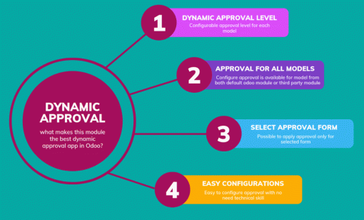 Dynamic Approval All in One