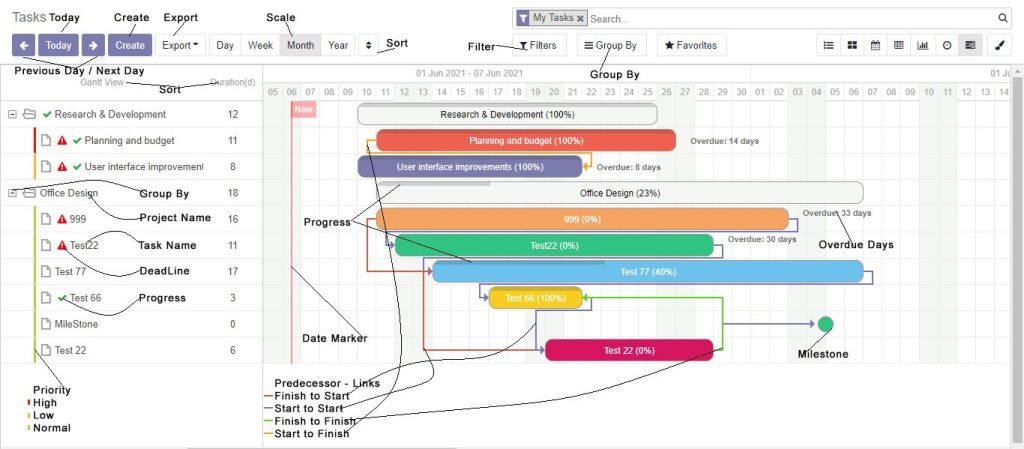 All in One Gantt View