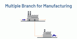 Multiple Branch Unit Operations for Manufacturing