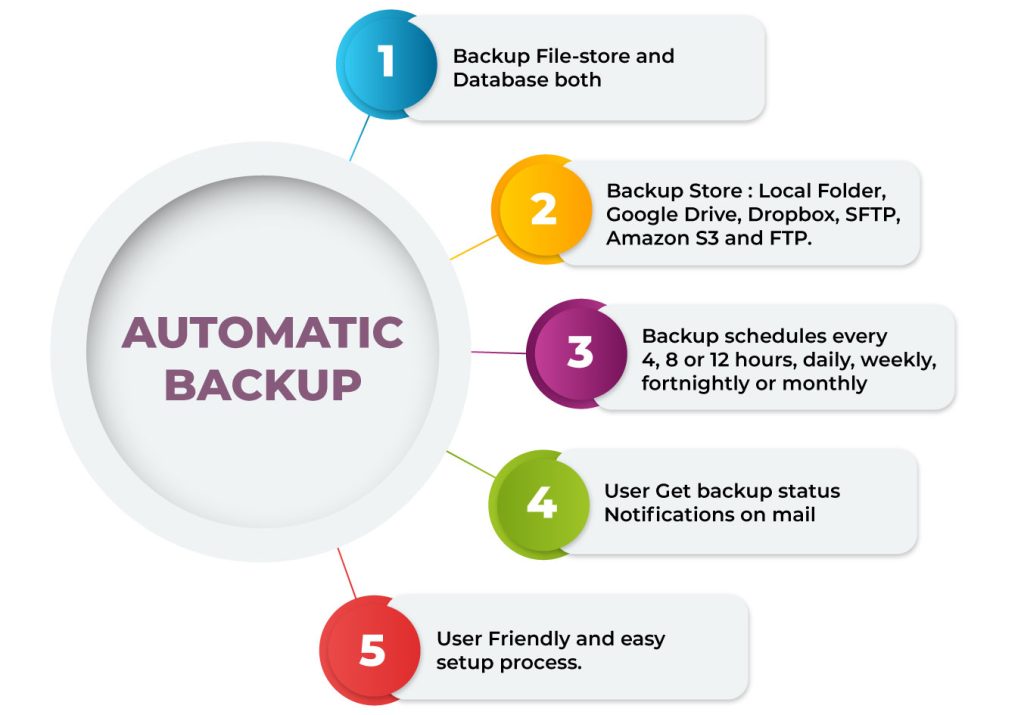 Automatic Backup (Google Drive, Dropbox, Amazon S3, FTP, SFTP, Local) 