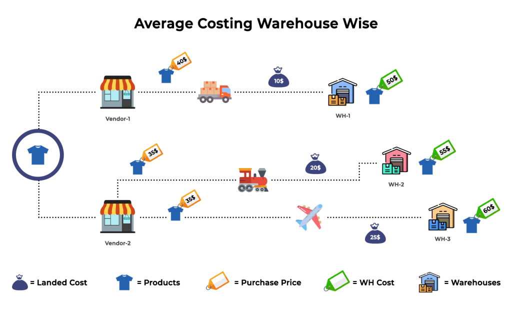 Average Costing Warehouse