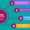 Dynamic Approval All in One